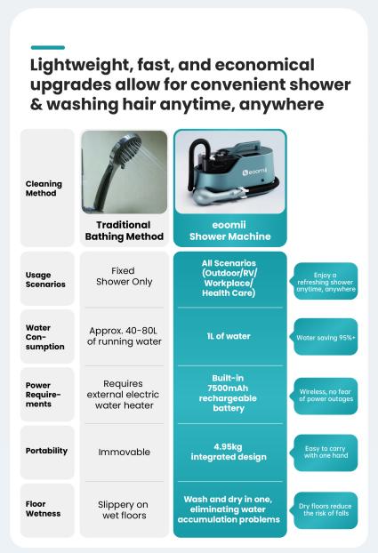 Portable Micro-Water Shower (for Humans) Crescent White